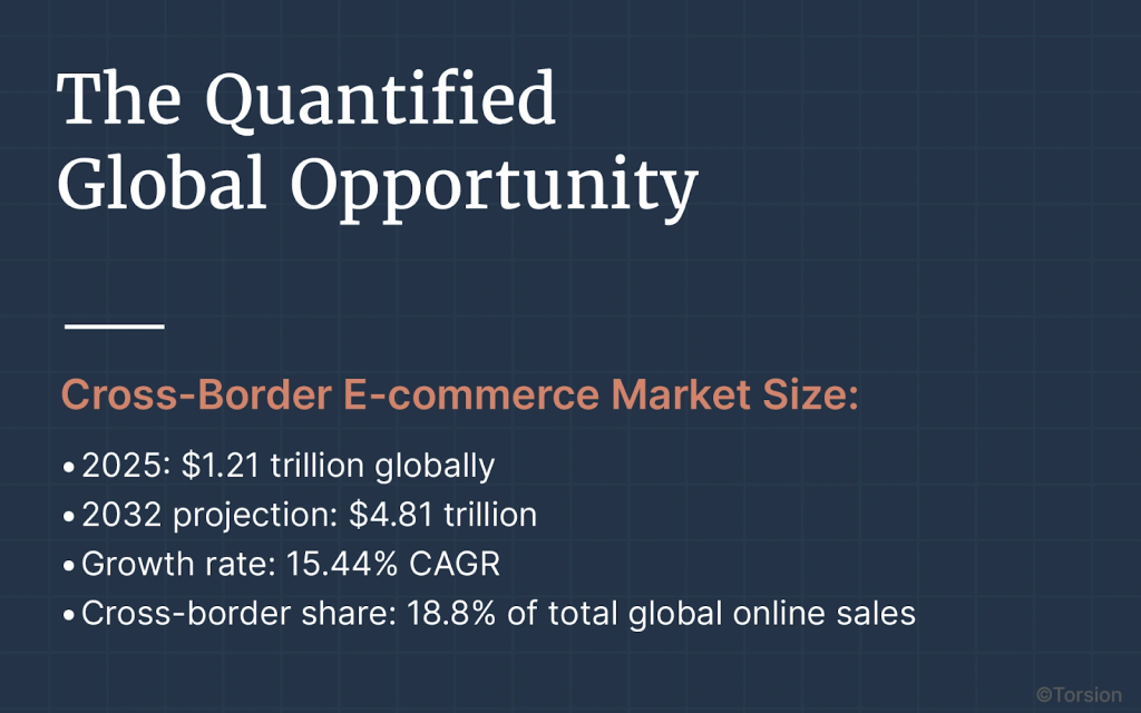 An image showing the data of cross-border e-commerce market size