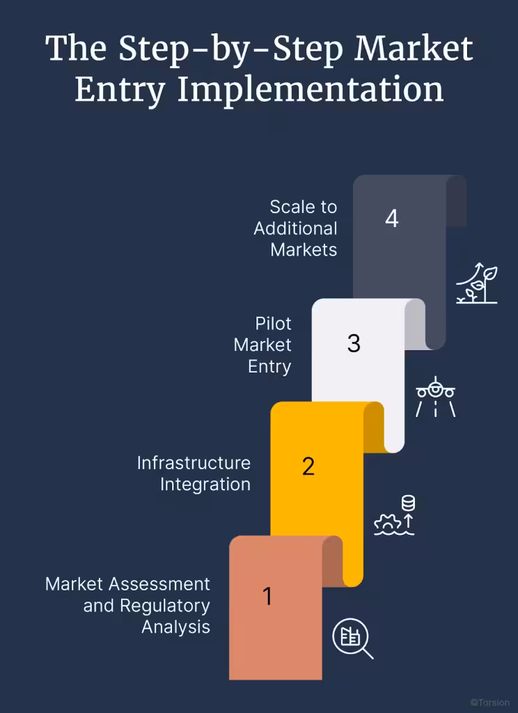 An image showing how to enter into blocked markets using stablecoin infrastructure.