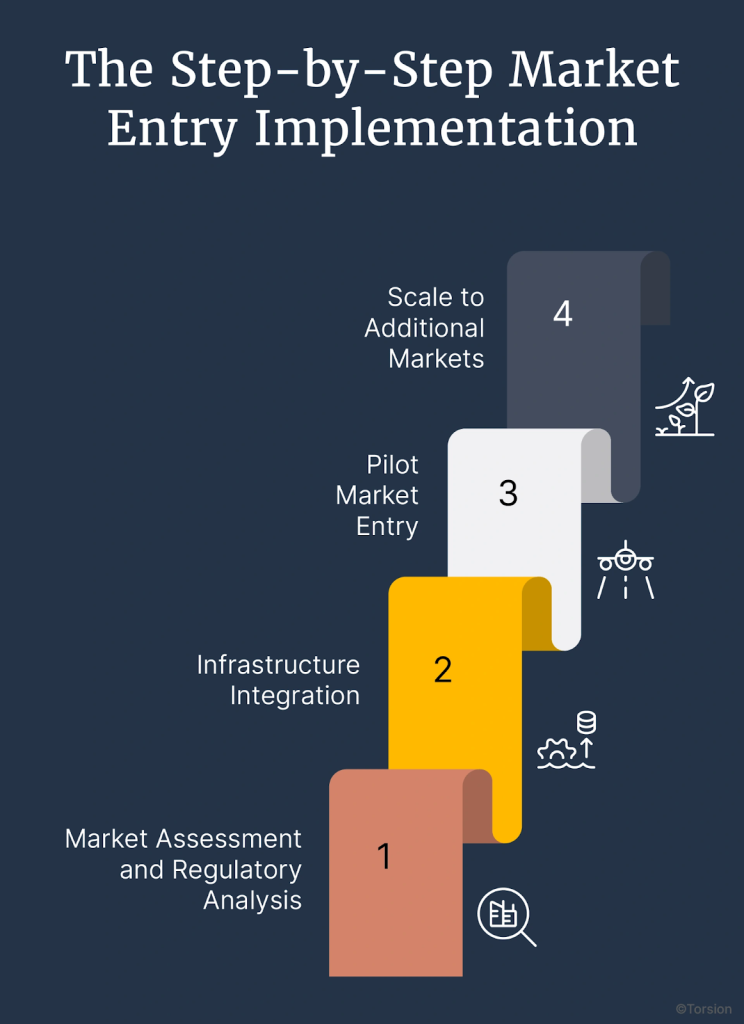 An image showing how to enter into blocked markets using stablecoin infrastructure.