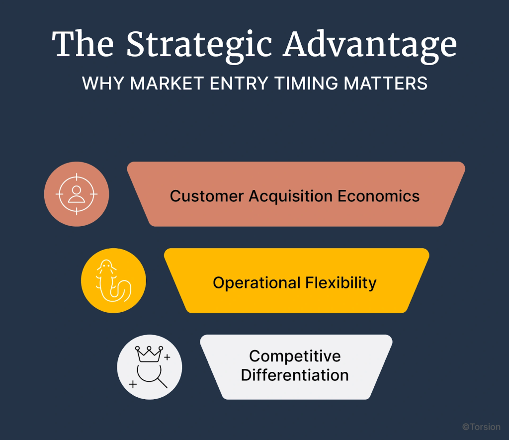 The image shows the strategic advantage of Market entry timings.