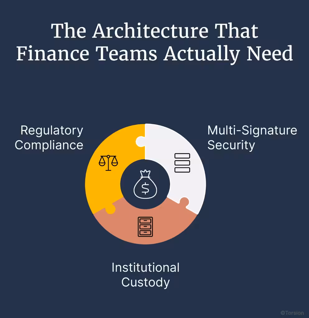 An image showing the architecture that finance teams actually need.