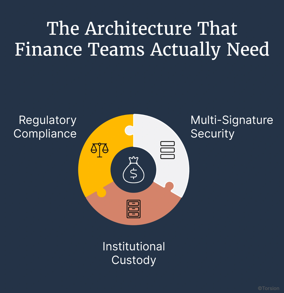 An image showing the architecture that finance teams actually need.