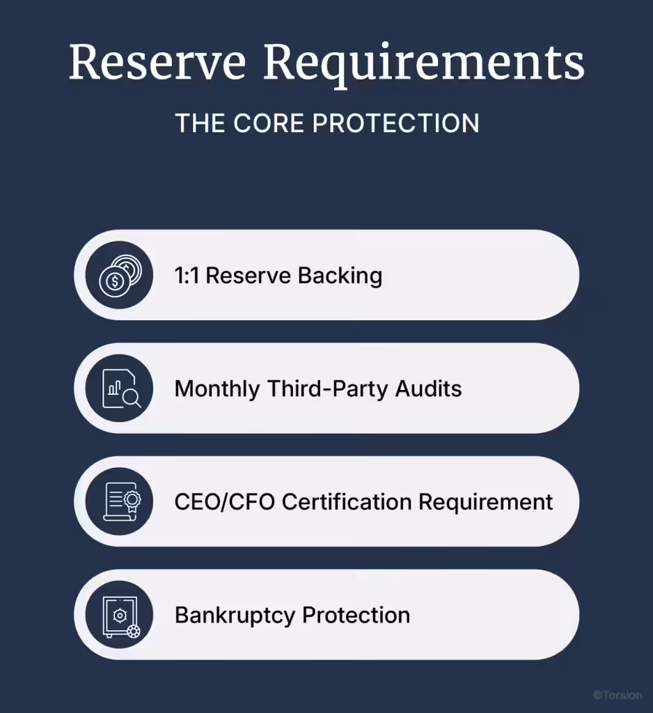 An image showing the GENIUS Act reserve requirements.