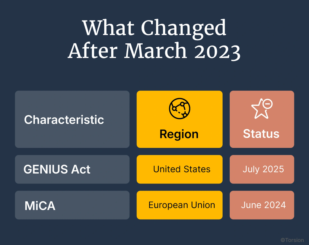 An image showing what changes have been made after March 2023 in stablecoin landscape