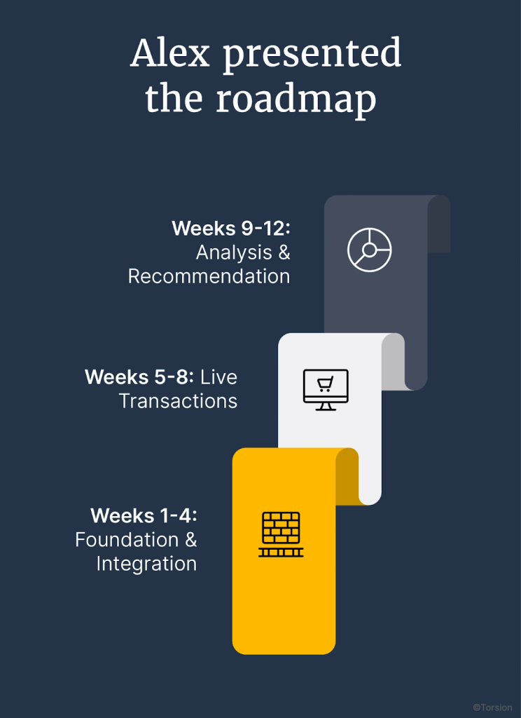 An image showing 90 90-day roadmap for stablecoin integration