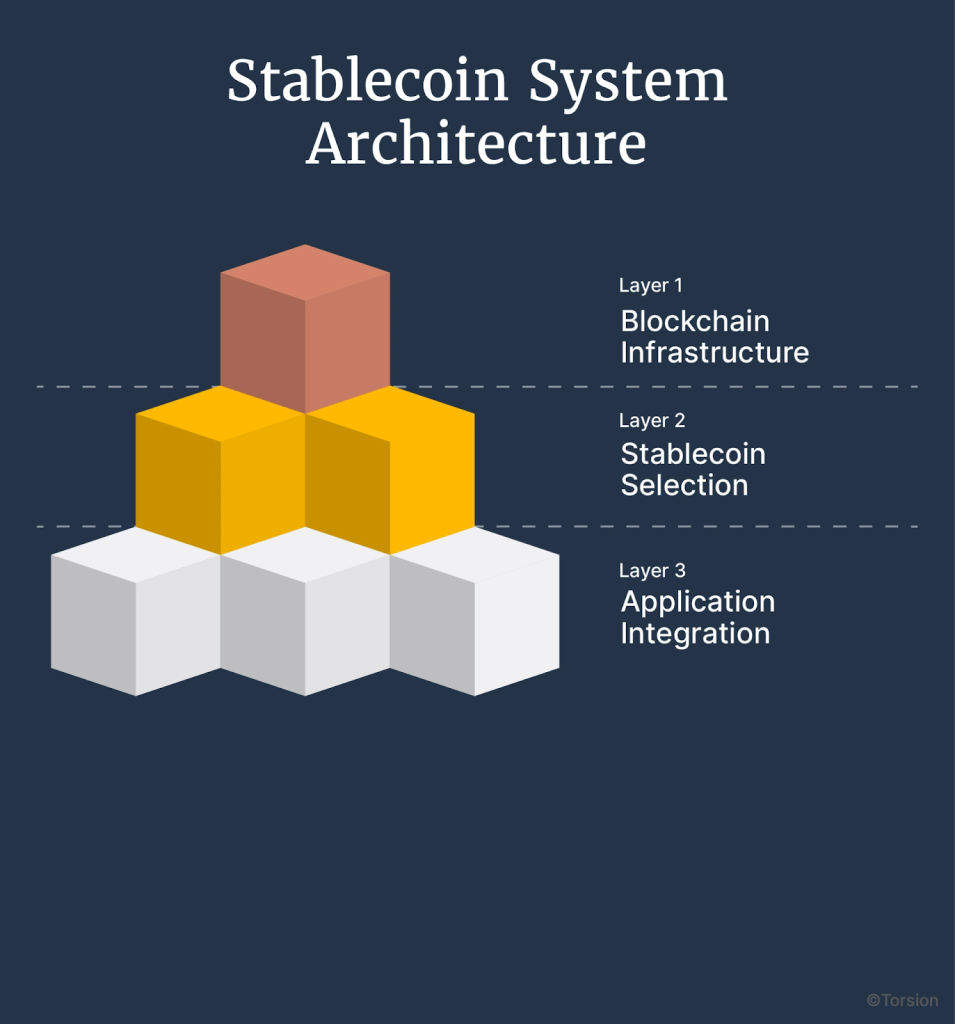 Three-layer stablecoin system architecture: Layer 1 blockchain infrastructure, Layer 2 stablecoin selection, and Layer 3 application integration.