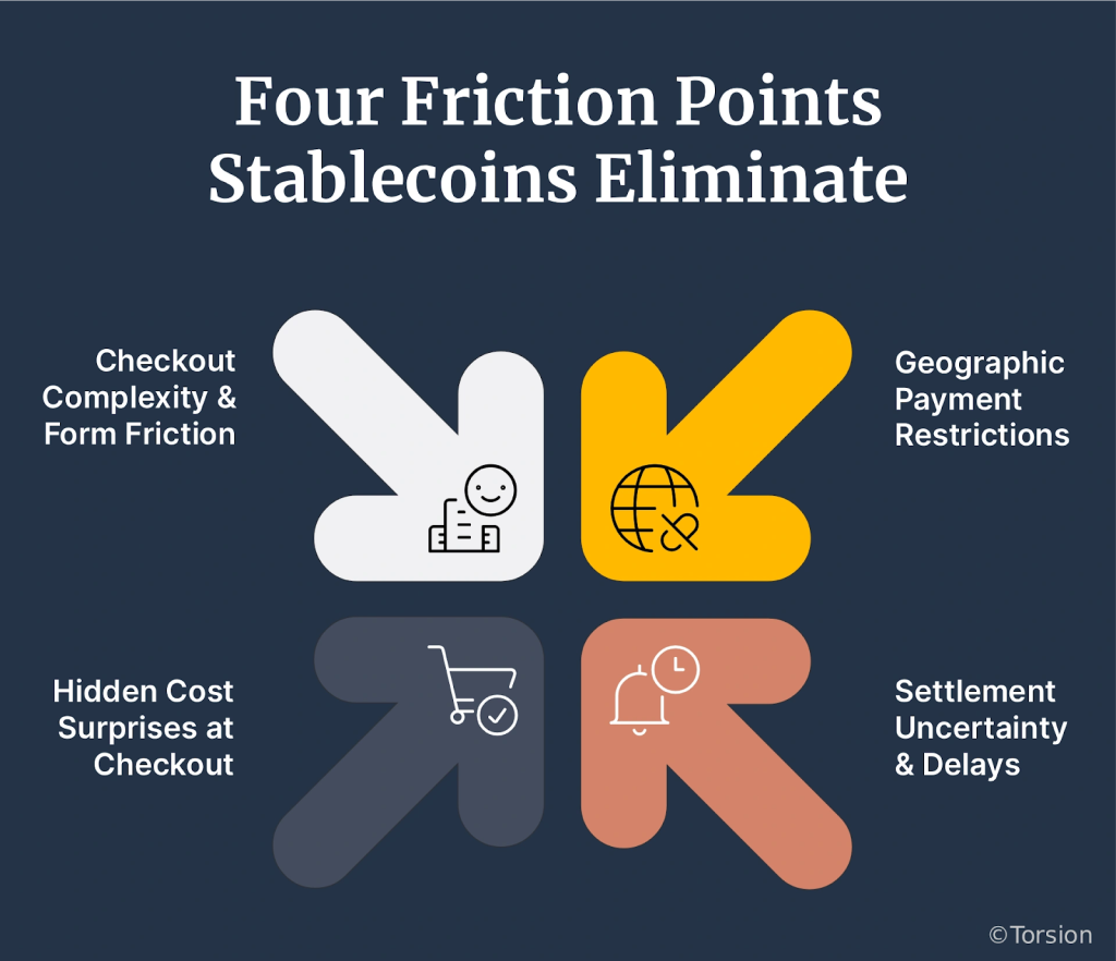 Four friction points stablecoins eliminate: checkout complexity and form friction, geographic payment restrictions, hidden cost surprises at checkout, and settlement uncertainty with delays.