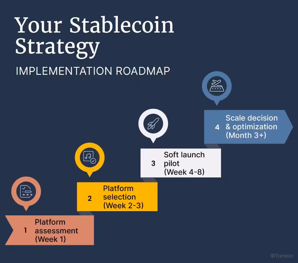 Stablecoin implementation roadmap: Week 1 platform assessment, Week 2-3 platform selection, Week 4-8 soft launch pilot, and Month 3+ scale decision and optimization.