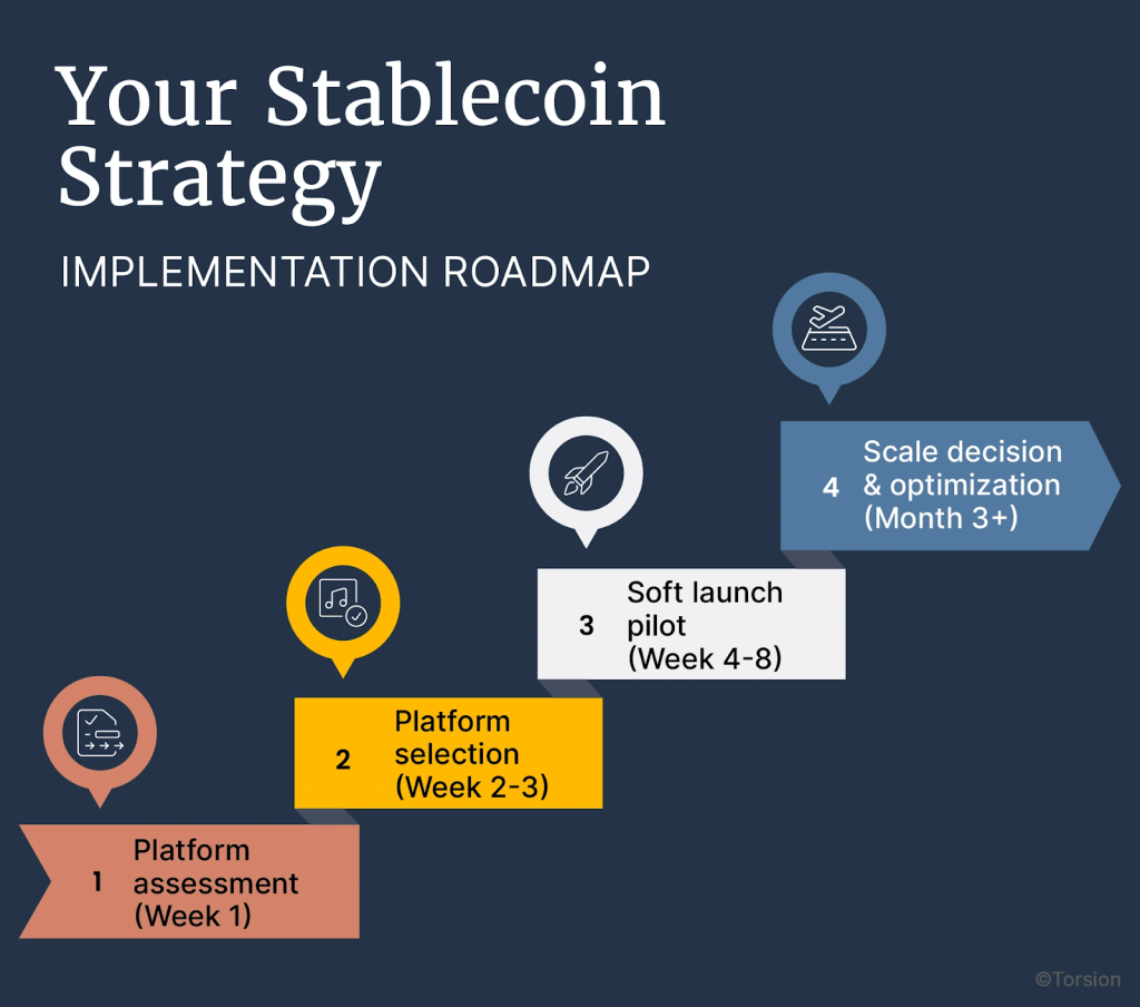 Stablecoin implementation roadmap: Week 1 platform assessment, Week 2-3 platform selection, Week 4-8 soft launch pilot, and Month 3+ scale decision and optimization.