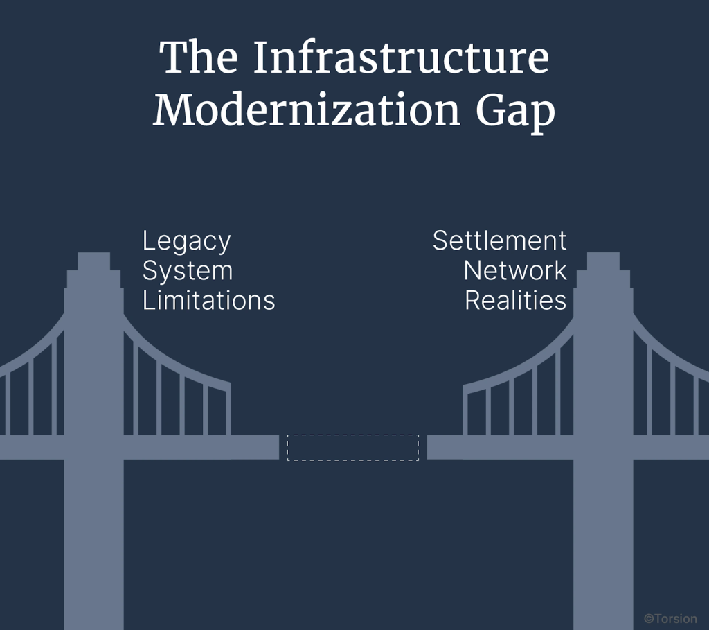 An image showing the gap between  legacy system limitations & settlement network realities.