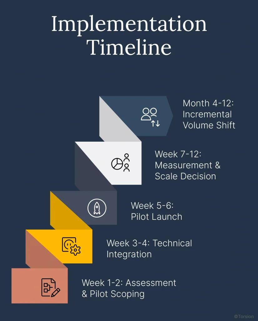 An Image showing the timeline for stablecoin payment infrastructure implementation