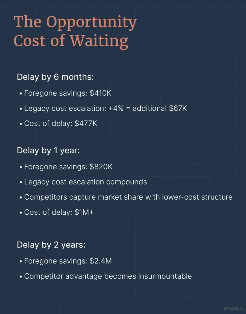 The opportunity cost of waiting