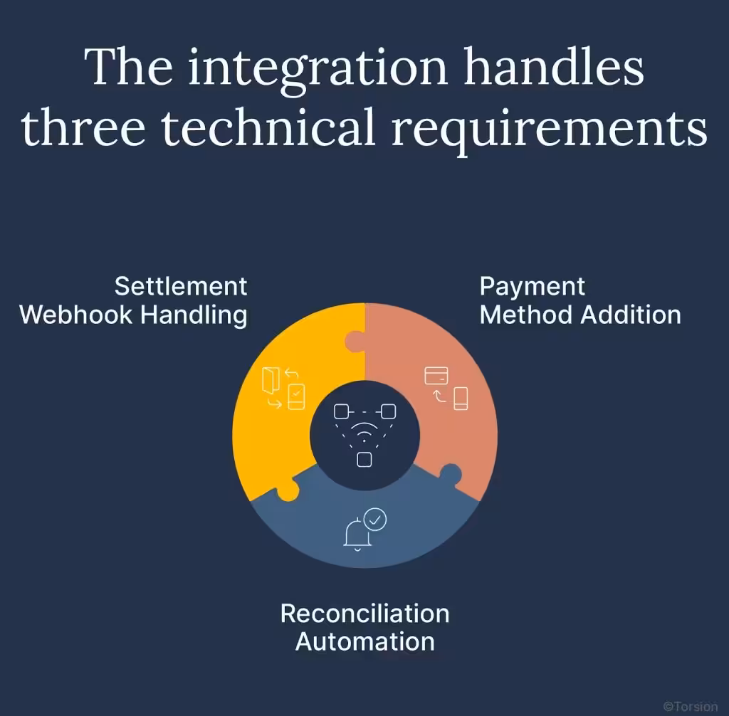 An image showing the three technical requirements for stablecoin payment integration.