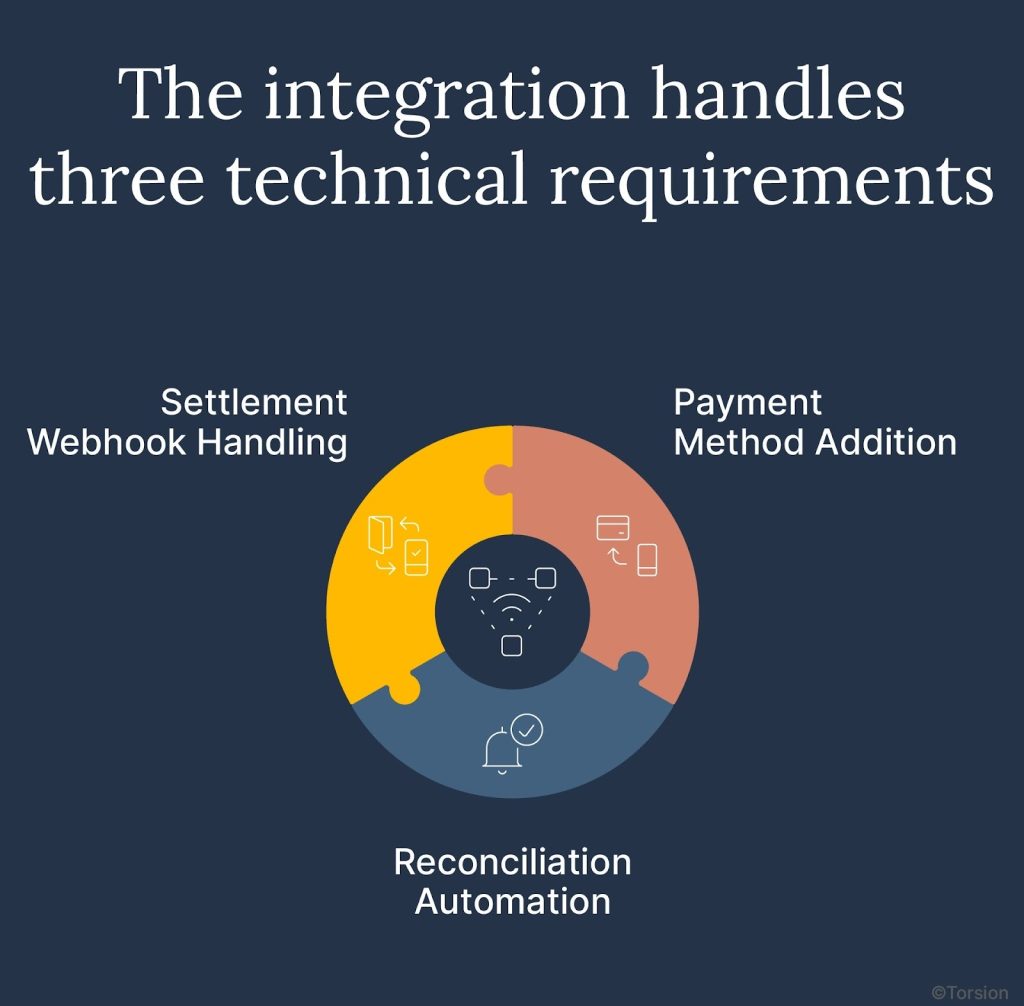An image showing the three technical requirements for stablecoin payment integration.