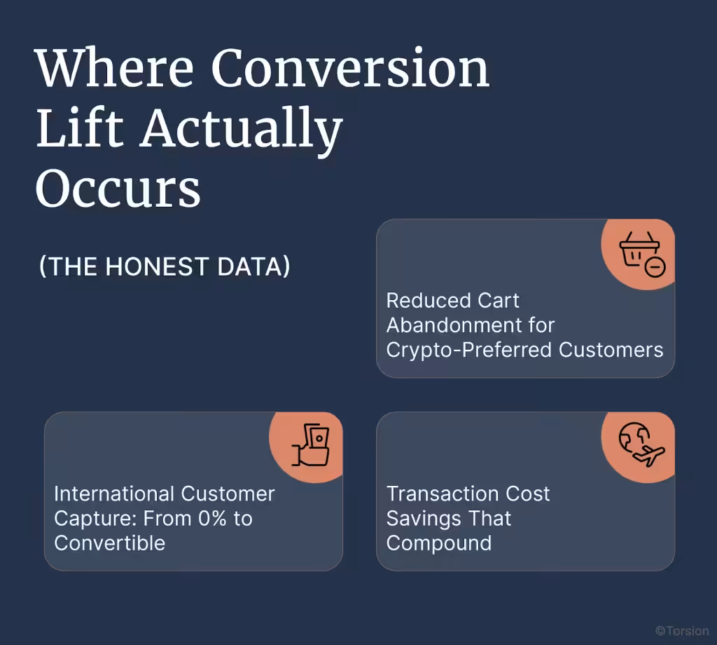 AN image shows the data where the conversion lifts actually occurs.