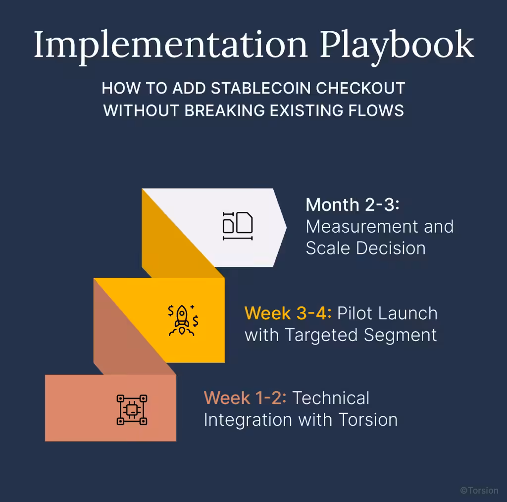 An image showing a playbook that helps with the addition of stablecoin checkouts without breaking existing flows.