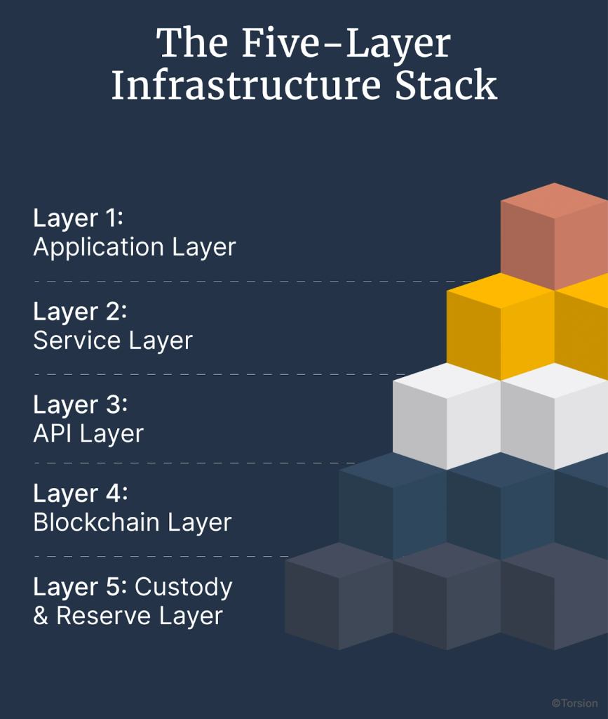 An image showing the 5-layer infrastructure stack.