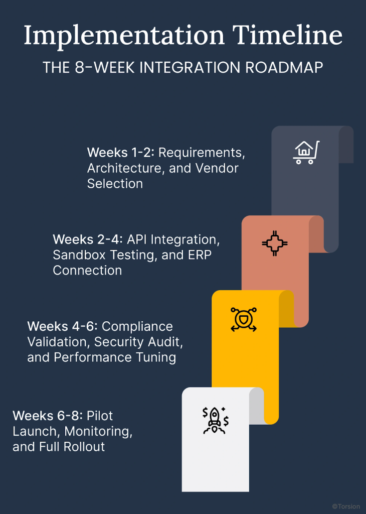 An image showing the 8-week stablecoin payment integration roadmap