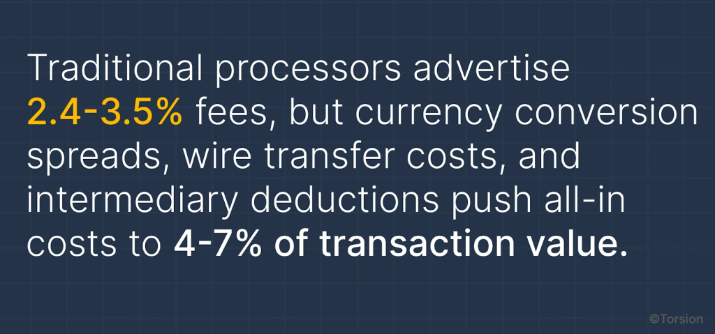 An image showing the traditional processors advertise 2.4%-3.5% fees.