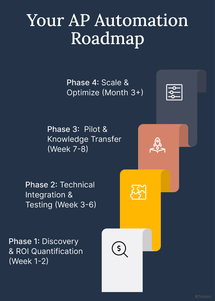 An image showing the blockchain AP automation roadmap.