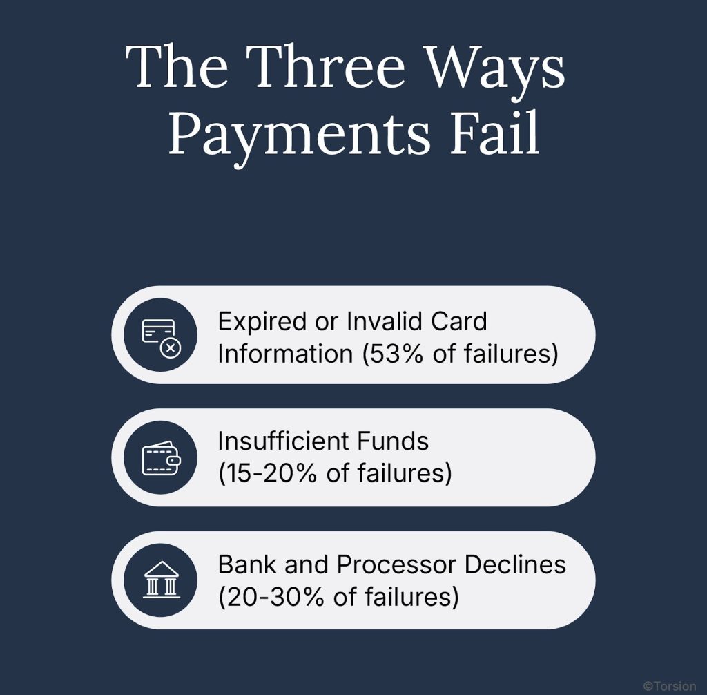 An image showing the three ways payments fails in SAAS.