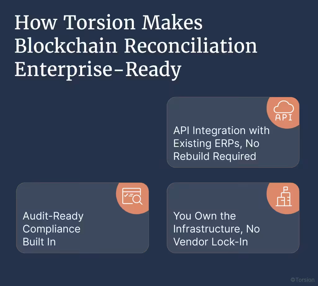 An Image showing how torsion makes blockchain reconciliation enterprise-ready.