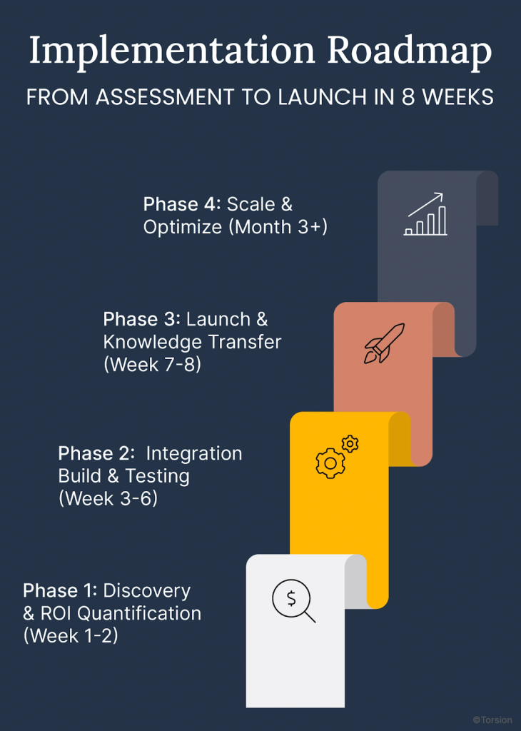 An image showing the implementation roadmap for blockchain automation.