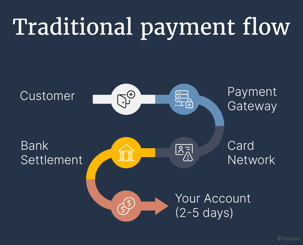 Traditional Payment flow