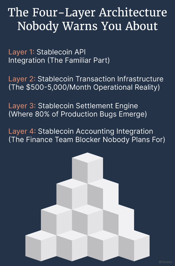 The Four-Layer Architecture Nobody Warns You About