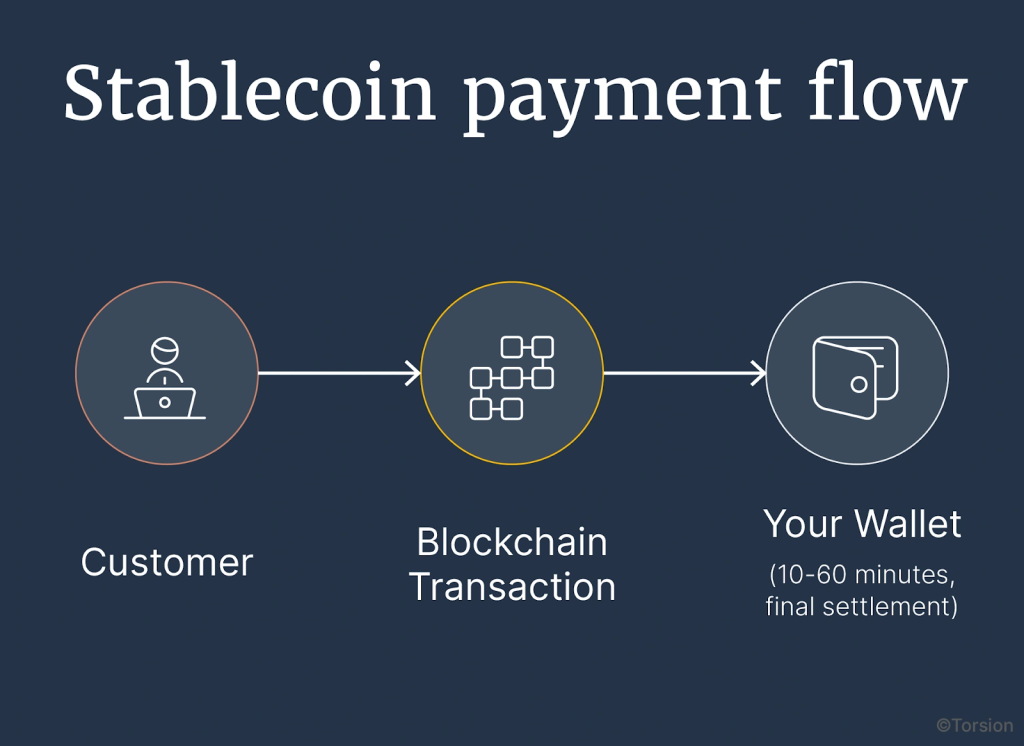 Stablecoin payment flow