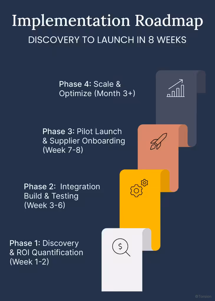 An image showing the implementation roadmap to integrate a stablecoin payment for manufacturers.