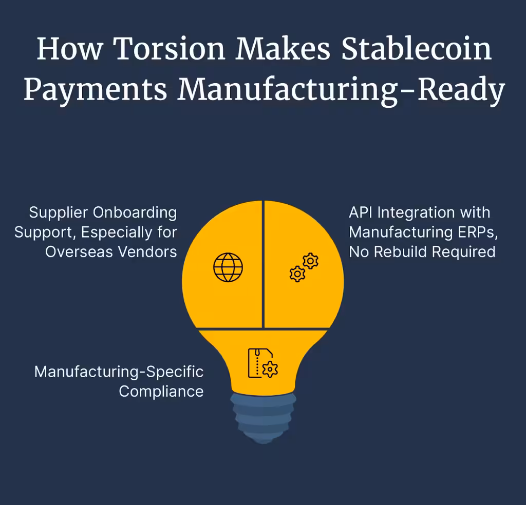 An image shows how torsion helps in stablecoin payments for manufacturers