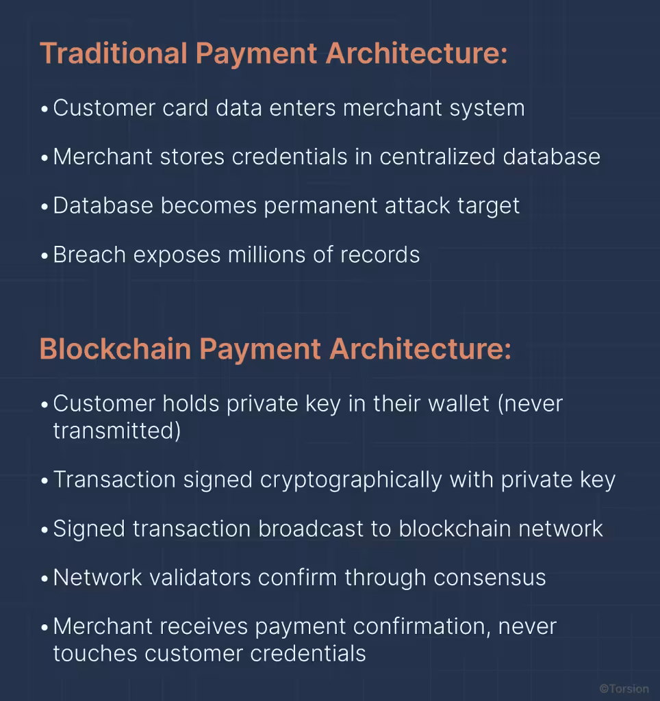 An image showing the difference between traditional payment architecture & blockchain payment architecture.