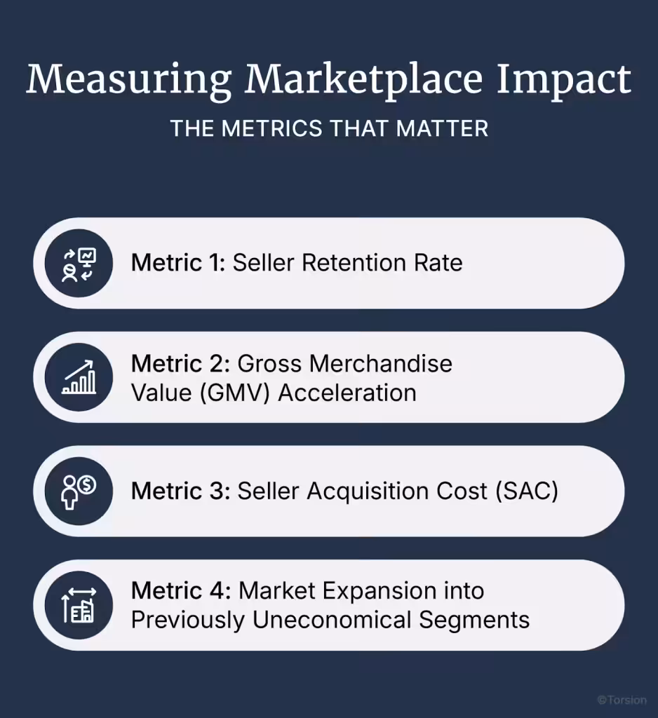 An image showing the metrics that matters while measuring marketplace impact.