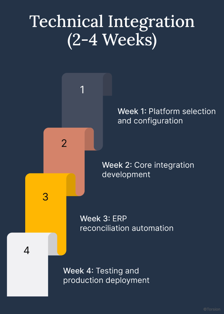 An image showing the  2-4 weeks technical integration timeline for stablecoin payment infrastructure