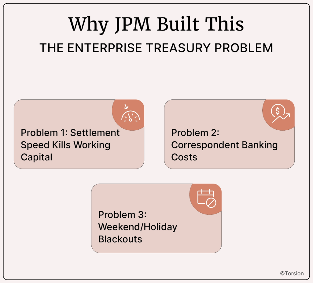 An image showing why JPM built the stablecoin payment infrastructure