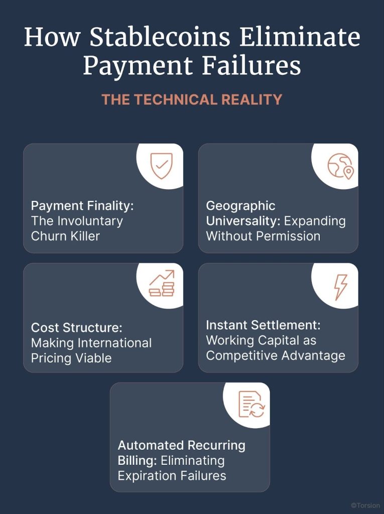 An image showing how stablecoin eliminates payment failures