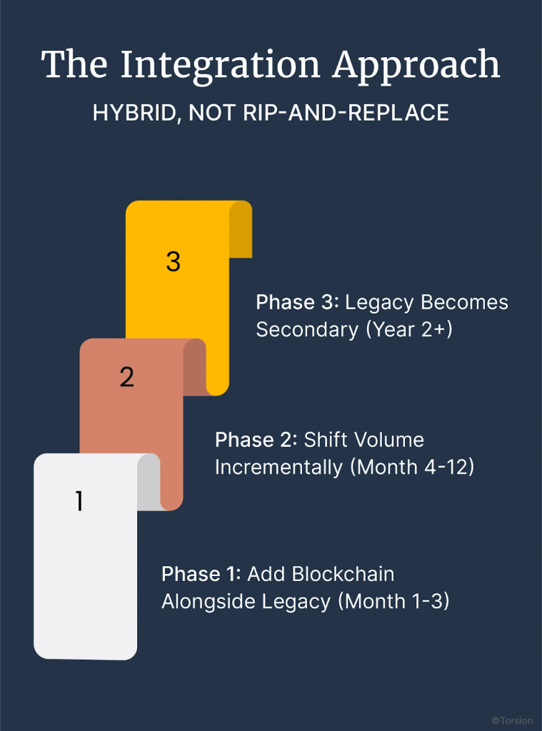An image showing stablecoin integration approach