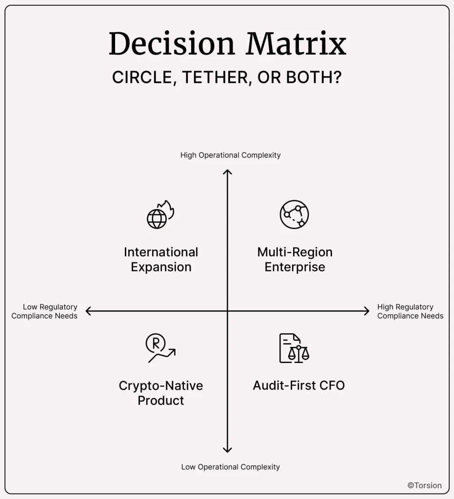 An image showing the Decision Matrix to choose which cryptocurrency is better for B2B payments Circle or Tether or both