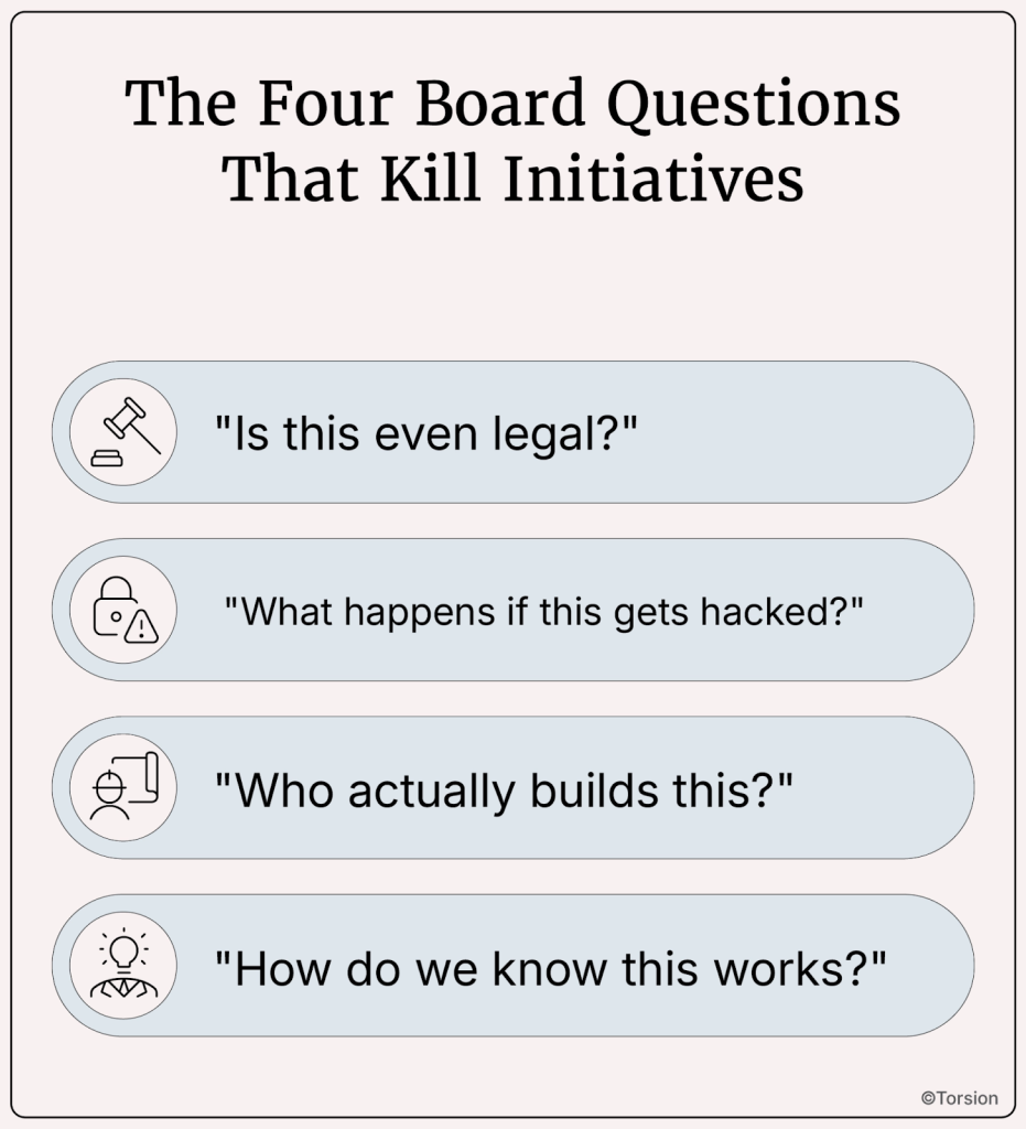 An image showing the four board questions that kill initiatives
