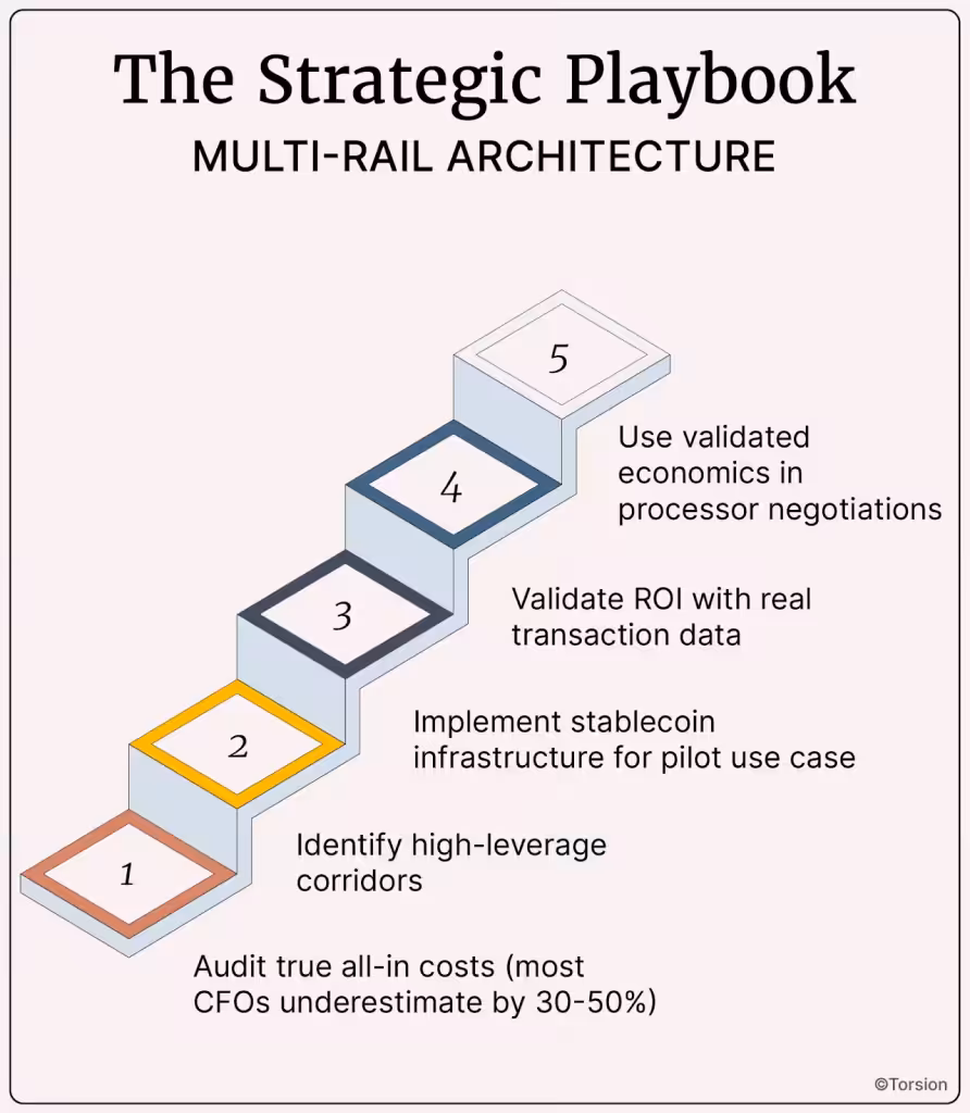 An image showing the 5 steps to integrate stablecoin payment