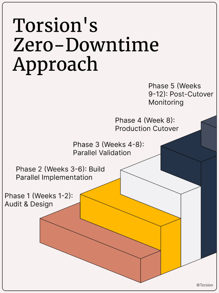 An image showing how to achieve zero downtime while implementing Gen AI