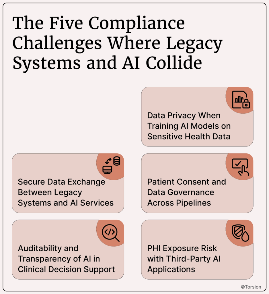 An image showing the Five Compliance Challenges Where Legacy Systems and AI Collide