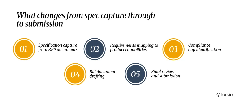 Infographic titled "What Changes from Spec Capture Through to Submission" showing a five-stage AI-assisted technical RFP workflow. The process begins with specification capture from RFP documents, followed by requirements mapping to product capabilities, compliance gap identification, bid document drafting, and final review and submission. Numbered milestones illustrate how AI supports each stage, helping proposal teams transform technical requirements into compliant, submission-ready bid responses.
