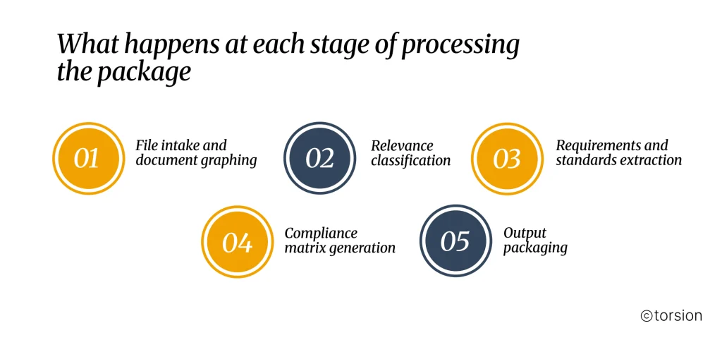 Infographic titled “What happens at each stage of processing the package” showing a five-step AI-assisted RFP processing workflow. The stages are: (1) File intake and document graphing, (2) Relevance classification, (3) Requirements and standards extraction, (4) Compliance matrix generation, and (5) Output packaging. Numbered circular markers in gold and dark blue connect the stages, illustrating how AI transforms a large RFP package into structured compliance and submission-ready outputs. The graphic emphasizes automated document analysis, requirement extraction, compliance tracking, and bid preparation.