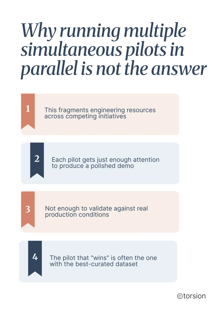 Infographic titled "Why Running Multiple Simultaneous Pilots in Parallel Is Not the Answer." The visual outlines four reasons enterprise AI pilots fail when spread across multiple initiatives. It explains that parallel pilots fragment engineering resources, receive only enough attention to create polished demonstrations, lack sufficient validation under real production conditions, and often reward the pilot with the most curated dataset rather than the most scalable solution. The infographic emphasizes the risks of prioritizing demos over production readiness.