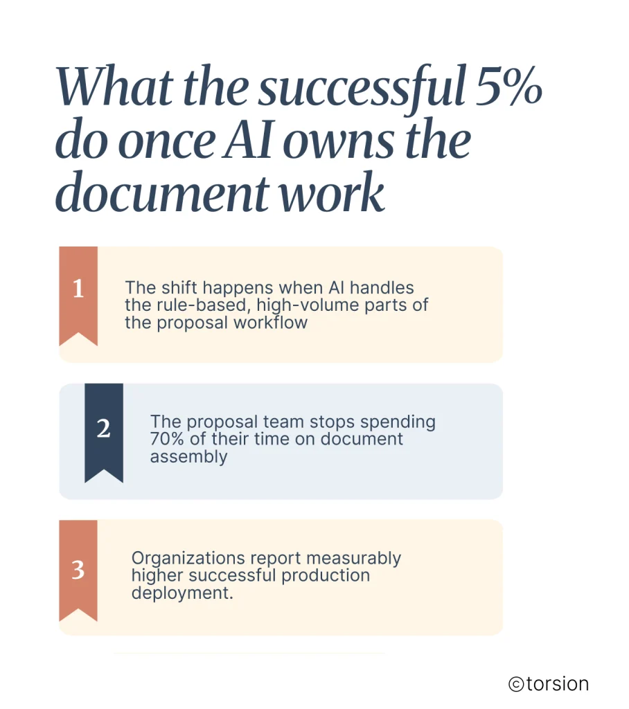Infographic titled "What the Successful 5% Do Once AI Owns the Document Work." The visual highlights three characteristics of organizations that successfully deploy enterprise AI. First, AI takes ownership of rule-based, high-volume document tasks within the proposal workflow. Second, proposal teams significantly reduce time spent on document assembly and administrative work. Third, organizations achieve measurably higher rates of successful production deployment by focusing on operational adoption rather than pilot-stage experimentation.