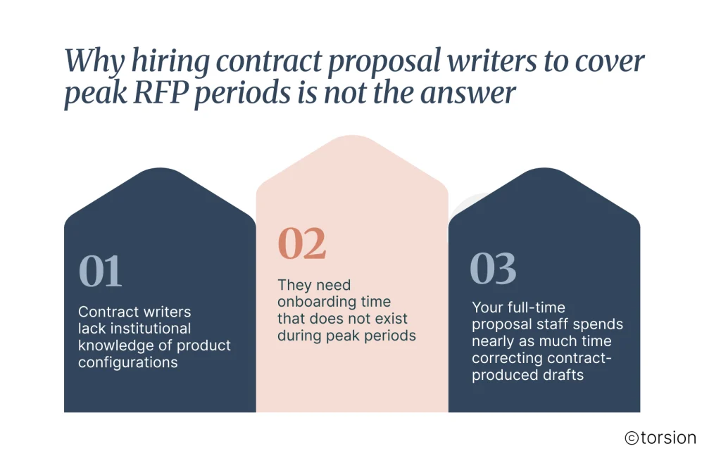Infographic titled "Why Hiring Contract Proposal Writers to Cover Peak RFP Periods Is Not the Answer." The graphic presents three challenges associated with using contract proposal writers during periods of high RFP volume. First, contract writers often lack institutional knowledge of product configurations and company-specific solutions. Second, they require onboarding time that is unavailable during peak response periods. Third, full-time proposal staff frequently spend significant time reviewing and correcting contract-produced drafts, reducing the expected efficiency gains. The visual highlights the operational limitations of using temporary resources to solve proposal capacity constraints.
