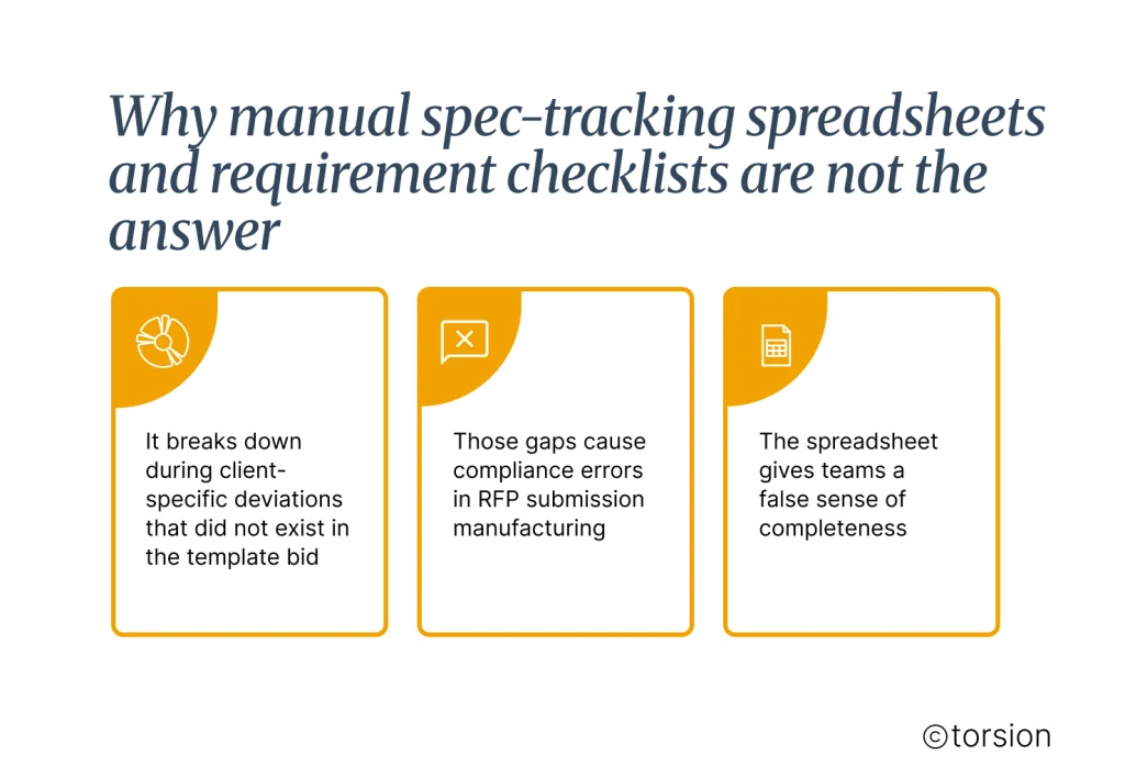 Infographic titled “Why manual spec-tracking spreadsheets and requirement checklists are not the answer.” Three panels explain common shortcomings of spreadsheet-based RFP management: inability to handle client-specific deviations, increased risk of compliance errors during manufacturing RFP submissions, and a false sense of completeness that can leave critical requirements unaddressed.