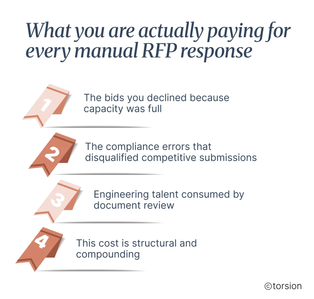Infographic titled “What you are actually paying for every manual RFP response.” Four numbered callouts highlight hidden costs of manual proposal processing: bids declined due to limited capacity, compliance errors that disqualify competitive submissions, engineering expertise consumed by document review, and the compounding structural costs created by inefficient RFP workflows.